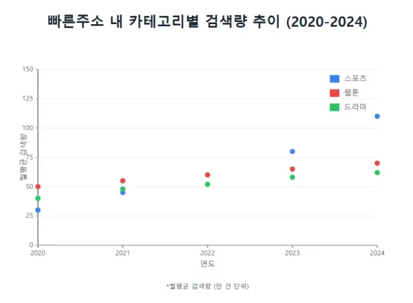 빠른주소 내 스포츠 카테고리 검색량 추이(2020-2024)